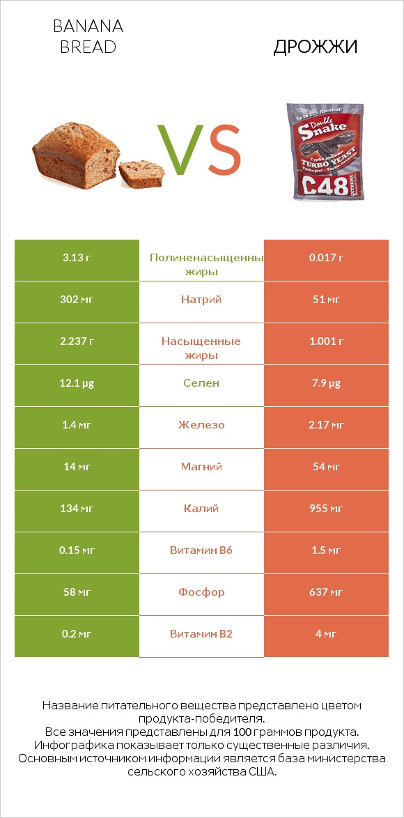 Banana bread vs Дрожжи infographic