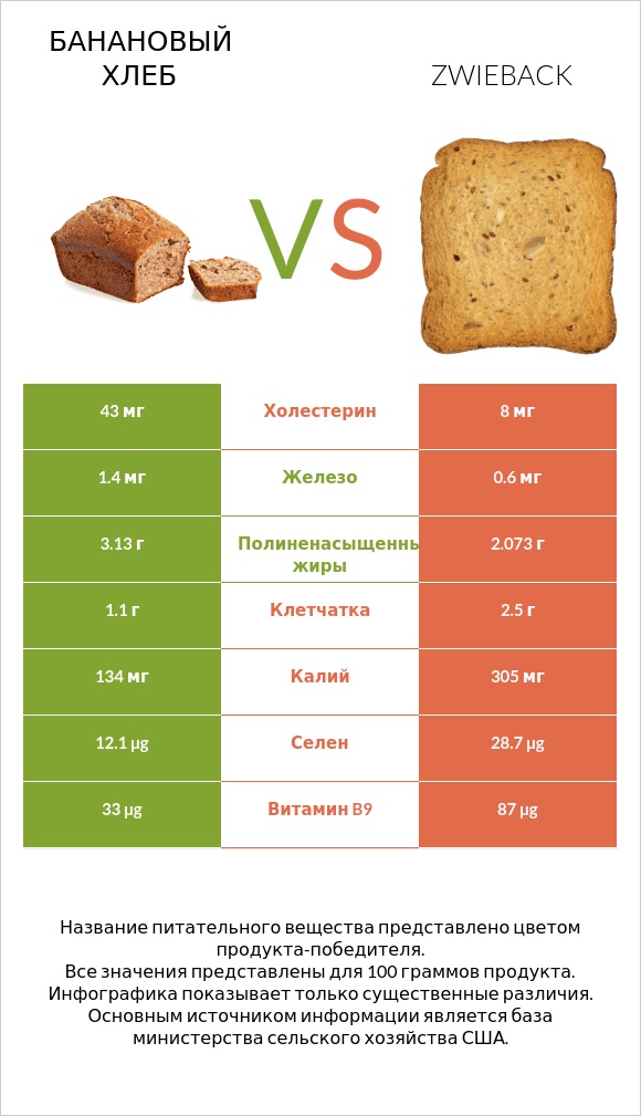 Банановый хлеб vs Zwieback infographic