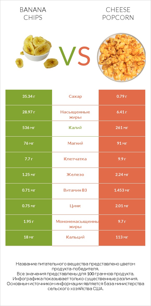 Banana chips vs Cheese popcorn infographic