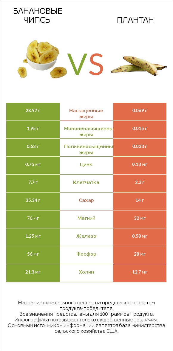 Банановые чипсы vs Плантан infographic