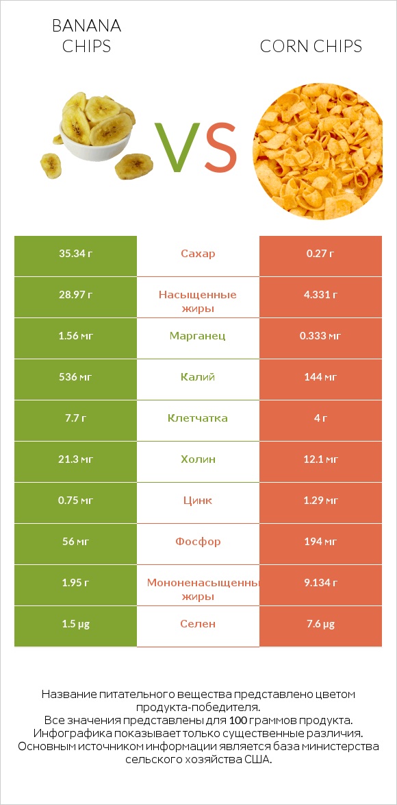 Banana chips vs Corn chips infographic