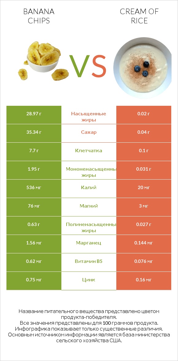 Banana chips vs Cream of Rice infographic