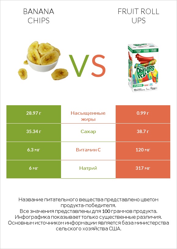 Banana chips vs Fruit roll ups infographic