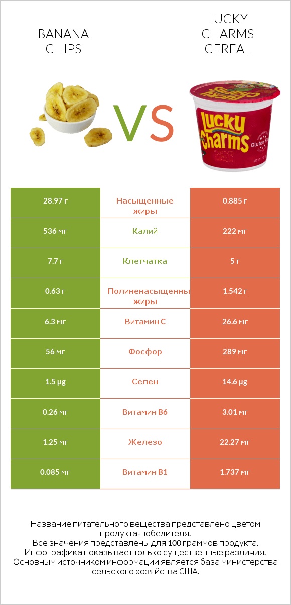 Banana chips vs Lucky Charms Cereal infographic