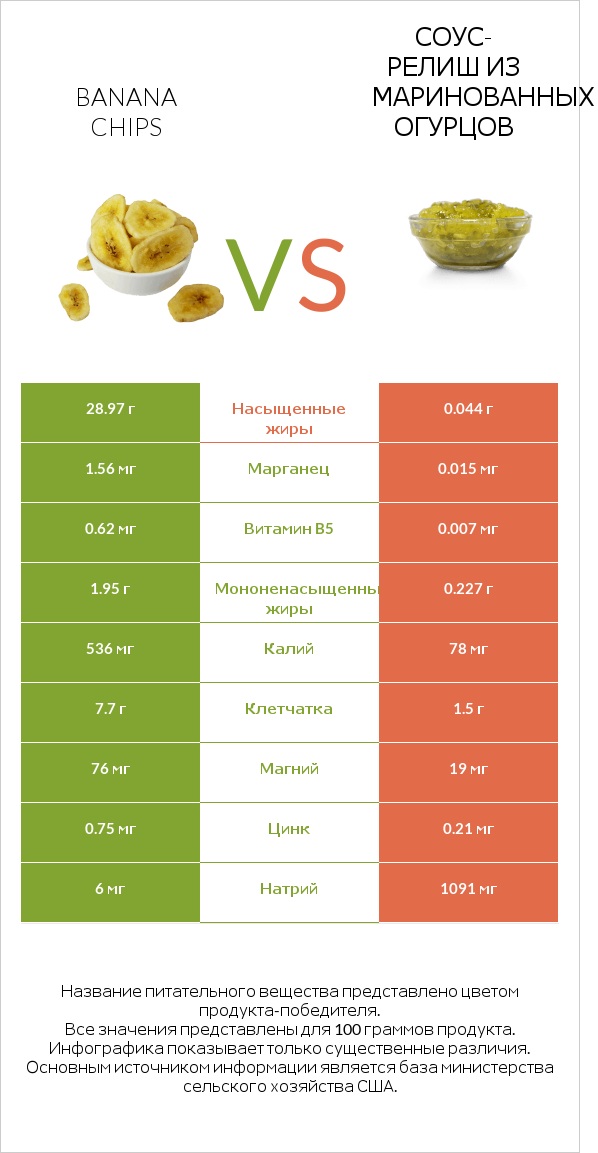 Banana chips vs Соус-релиш из маринованных огурцов infographic