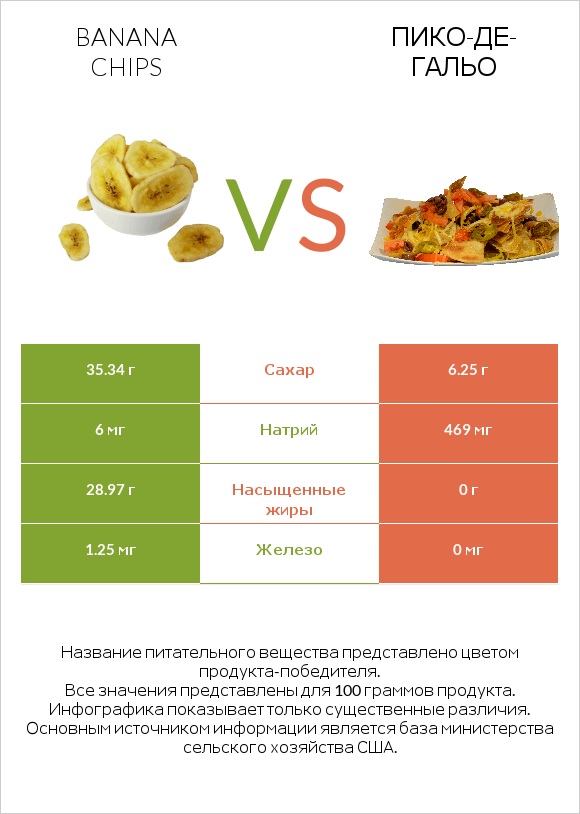 Banana chips vs Пико-де-гальо infographic