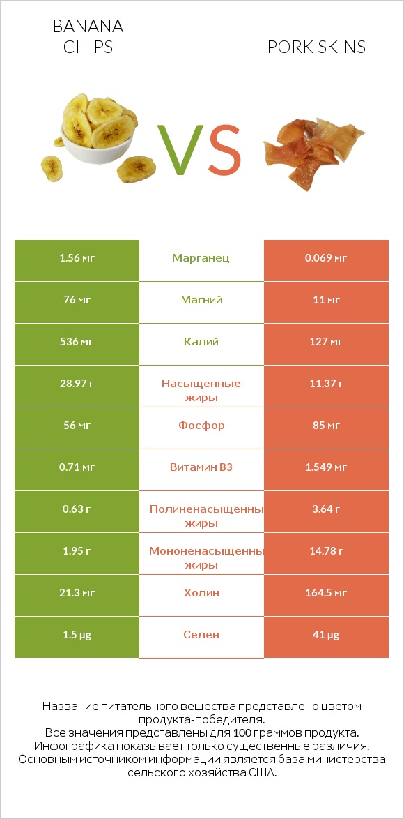 Banana chips vs Pork skins infographic