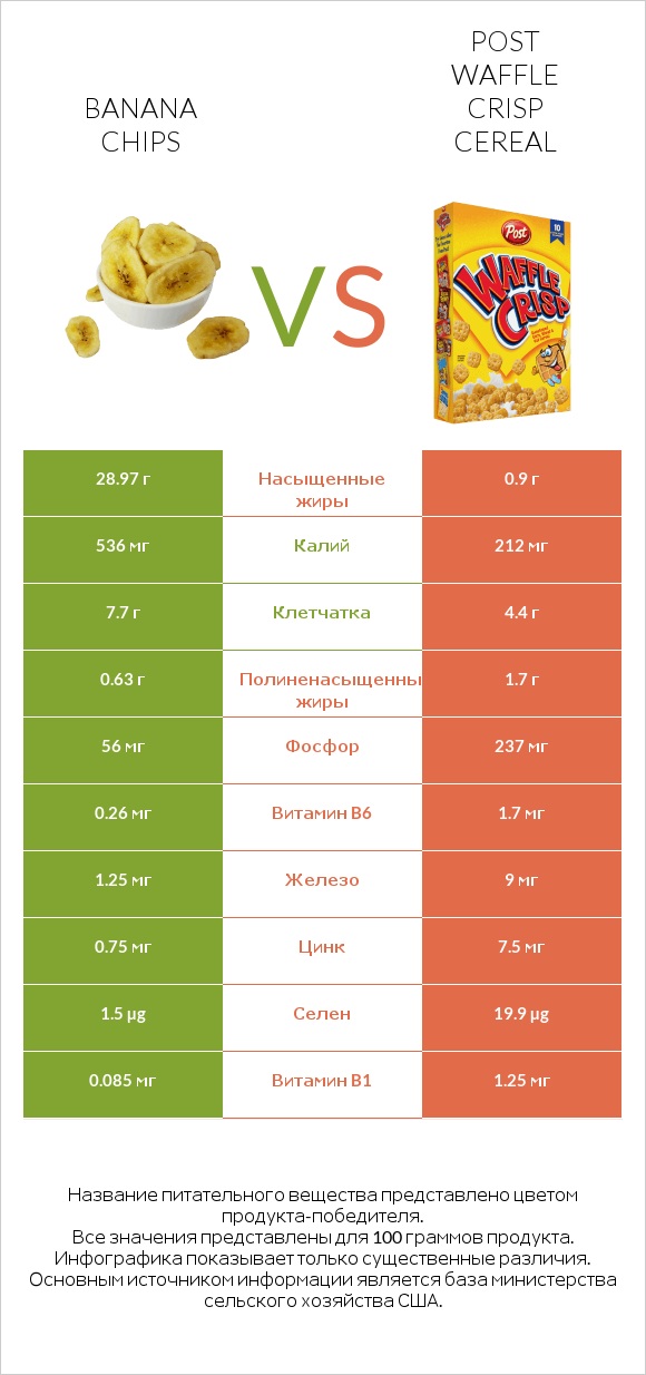 Banana chips vs Post Waffle Crisp Cereal infographic