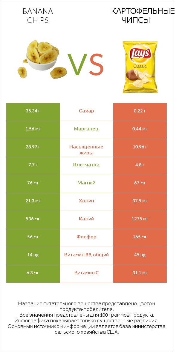 Banana chips vs Картофельные чипсы infographic