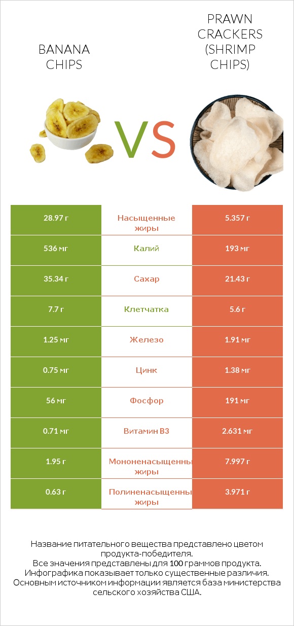 Banana chips vs Prawn crackers (Shrimp chips) infographic