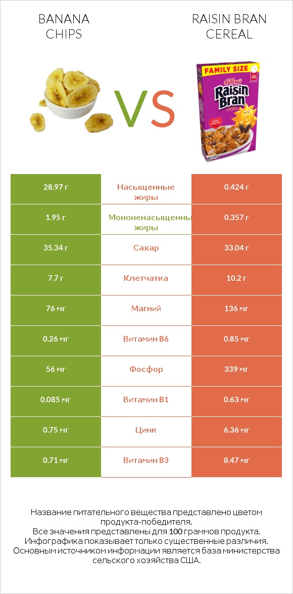 Banana chips vs Raisin Bran Cereal infographic