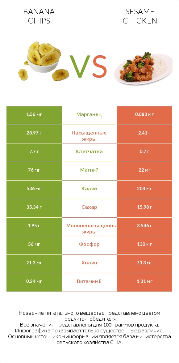 Banana chips vs Sesame chicken infographic