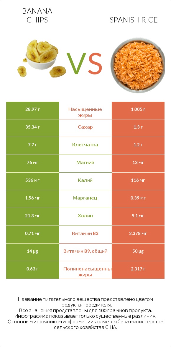 Banana chips vs Spanish rice infographic