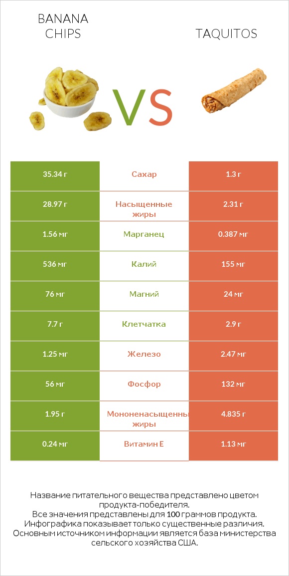 Banana chips vs Taquitos infographic