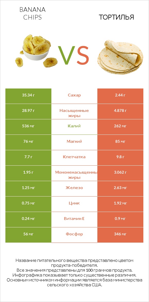 Банановые чипсы vs Тортилья infographic