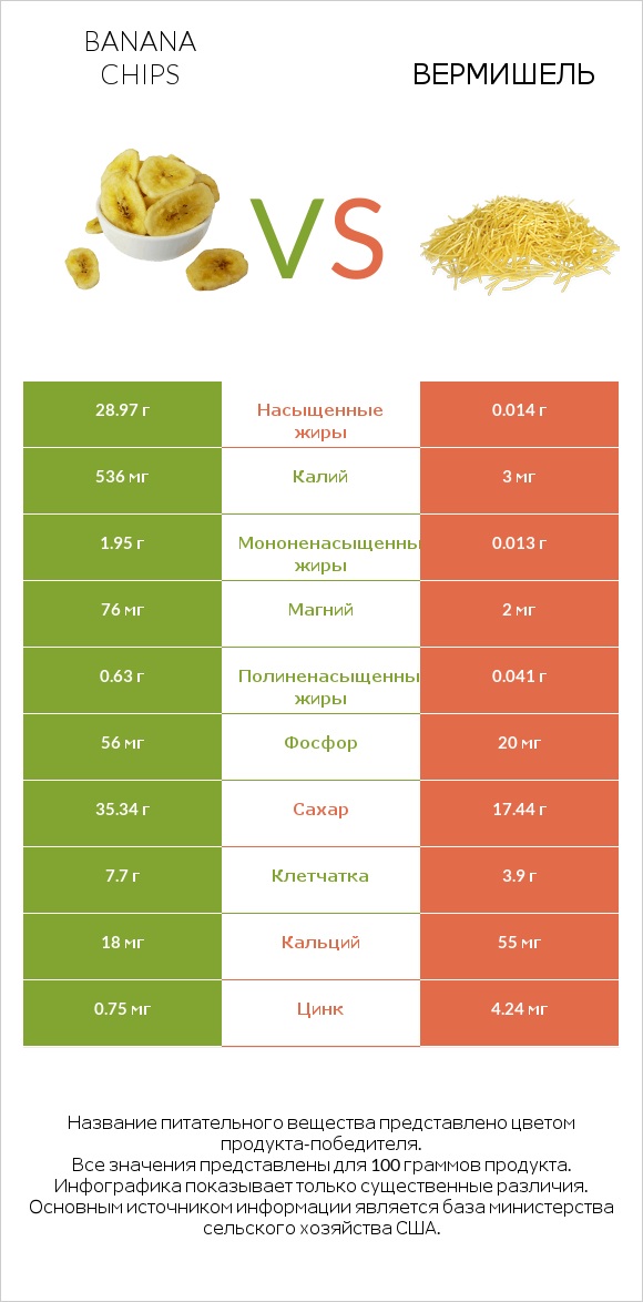 Banana chips vs Вермишель infographic