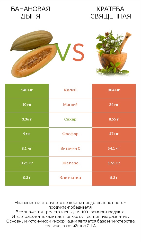 Банановая дыня vs Кратева священная infographic