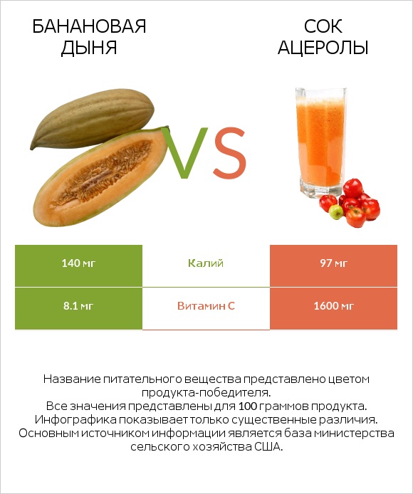 Банановая дыня vs Сок ацеролы infographic