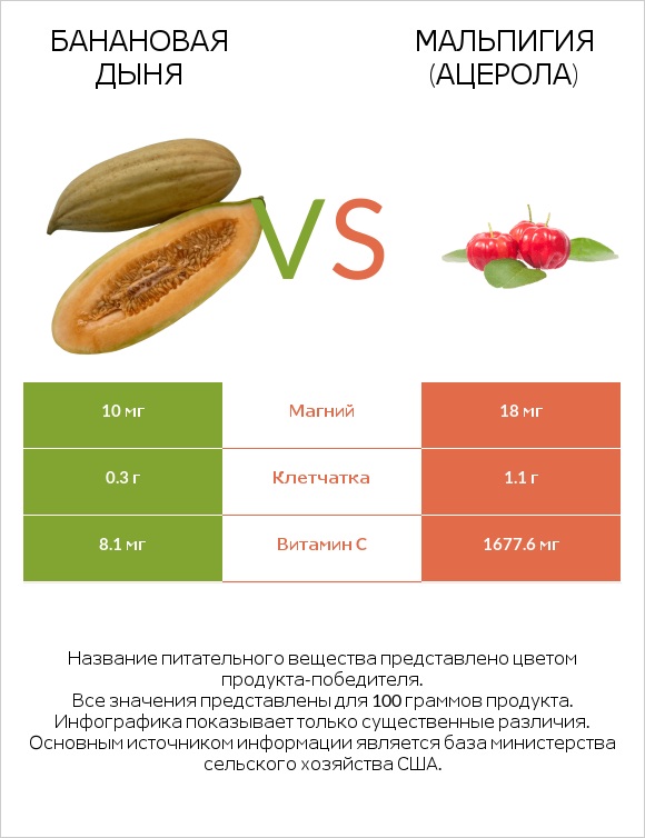 Банановая дыня vs Мальпигия (ацерола) infographic