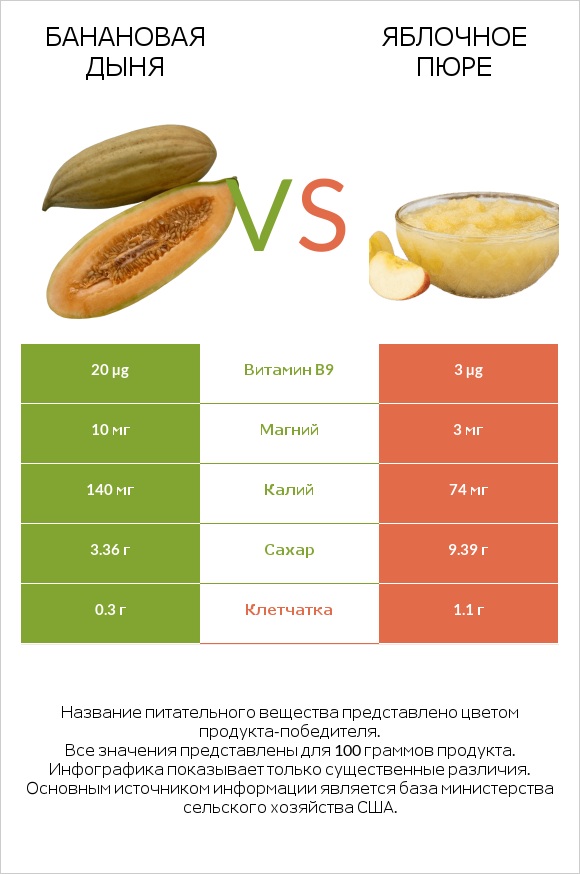 Банановая дыня vs Яблочное пюре infographic