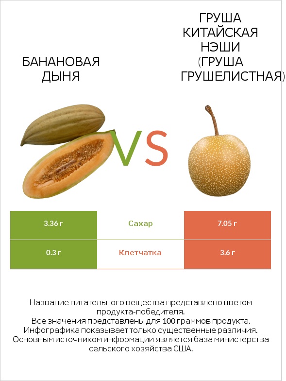 Банановая дыня vs Груша китайская Нэши (груша Грушелистная) infographic