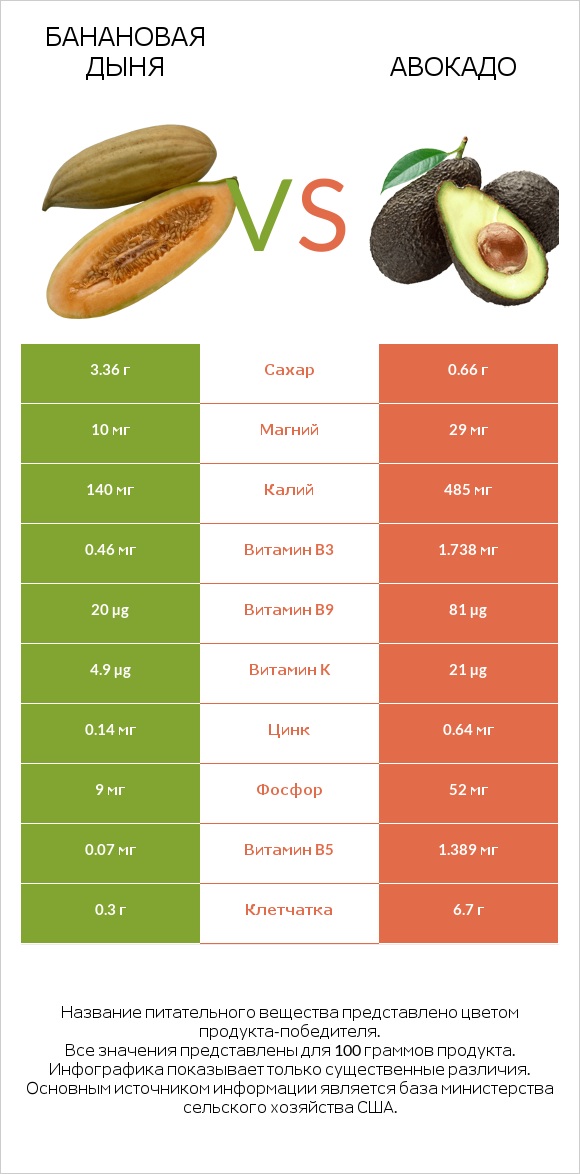 Банановая дыня vs Авокадо infographic