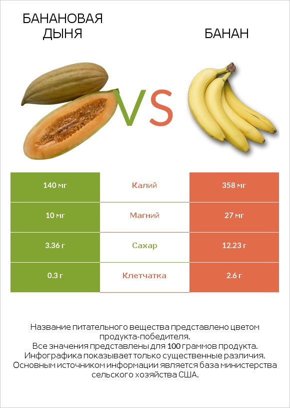 Банановая дыня vs Банан infographic