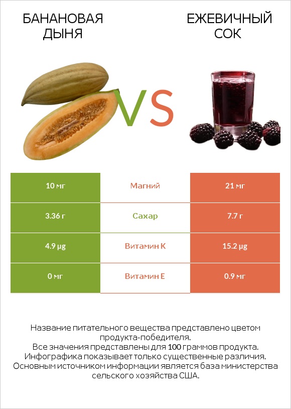 Банановая дыня vs Ежевичный сок infographic