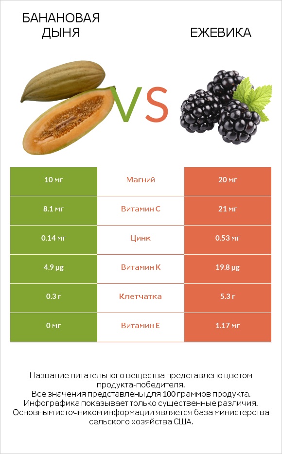 Банановая дыня vs Ежевика infographic