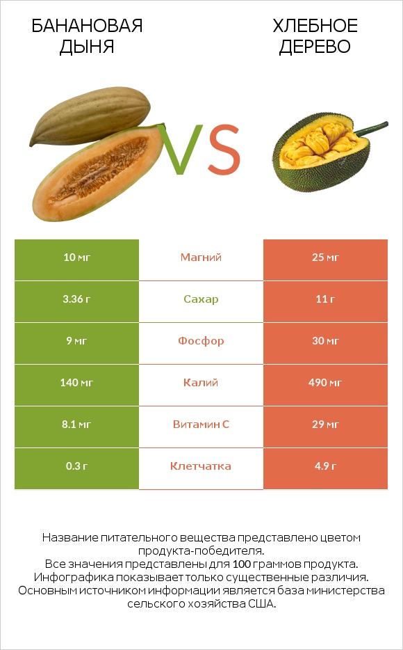 Банановая дыня vs Хлебное дерево infographic