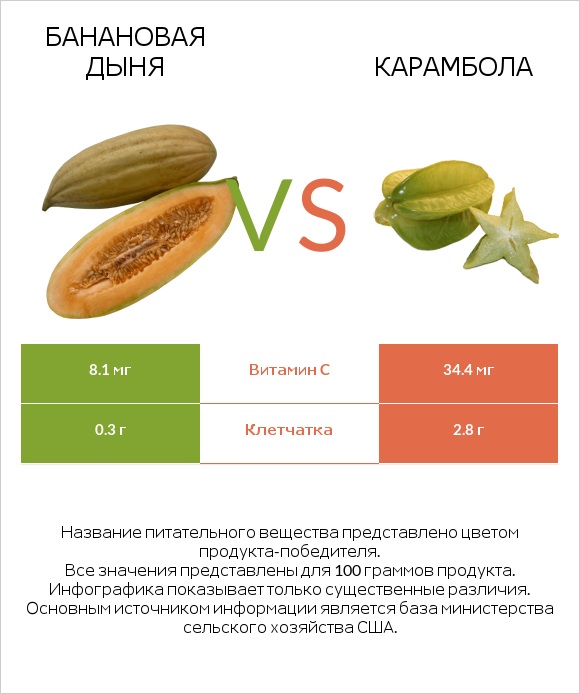 Банановая дыня vs Карамбола infographic