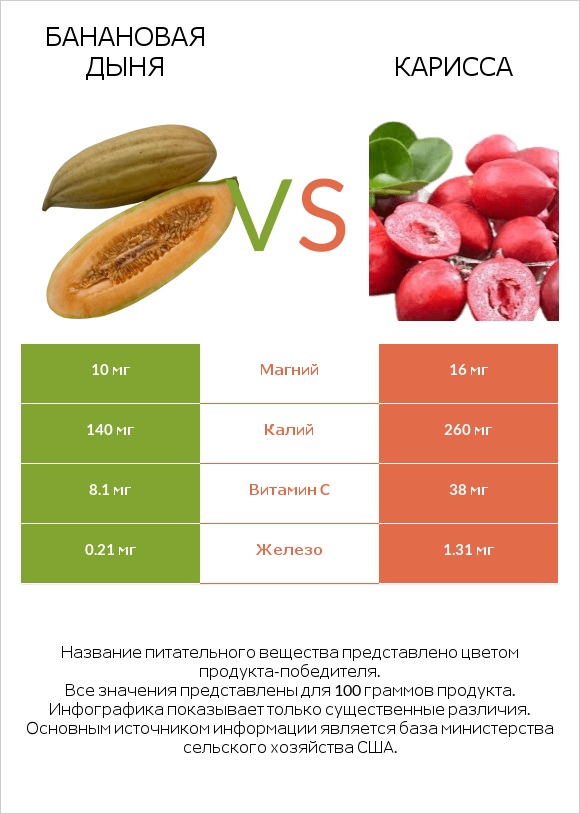 Банановая дыня vs Карисса infographic