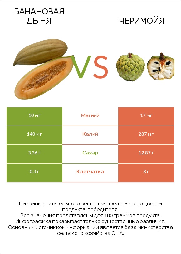 Банановая дыня vs Черимойя infographic