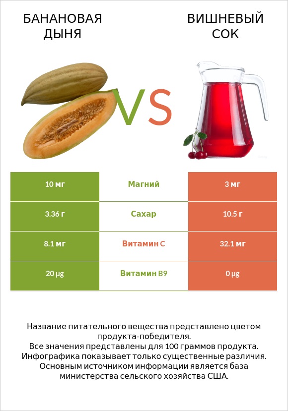 Банановая дыня vs Вишневый сок infographic