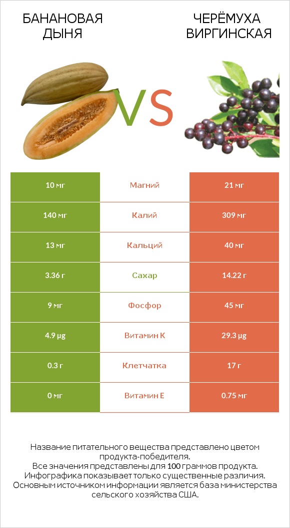 Банановая дыня vs Черёмуха виргинская infographic