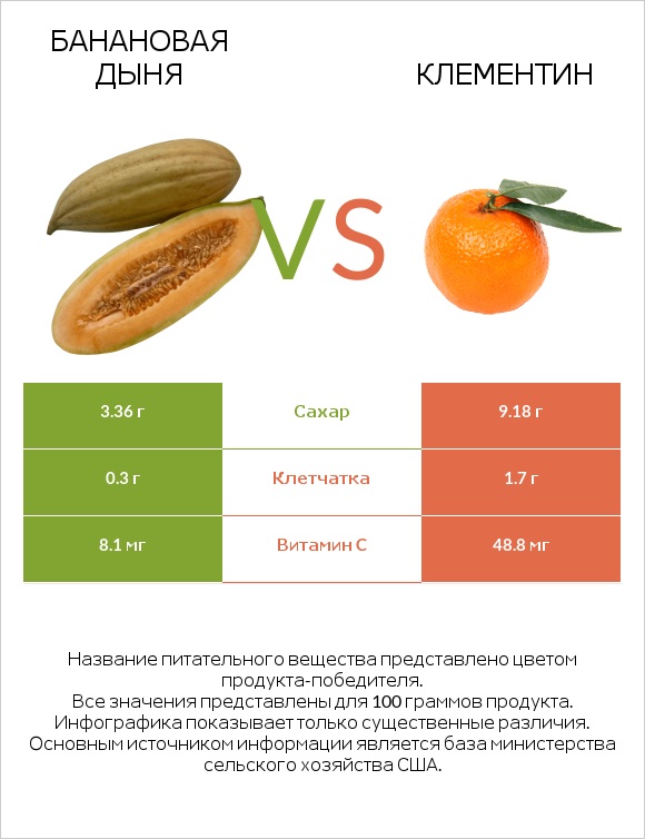 Банановая дыня vs Клементин infographic