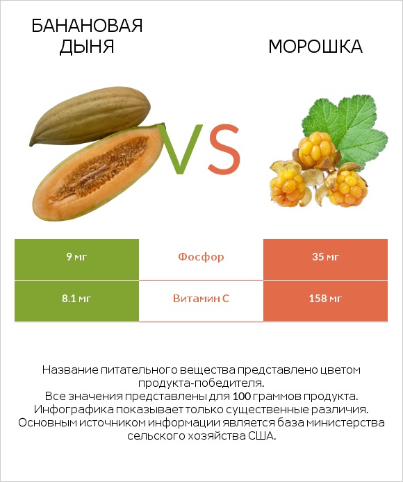 Банановая дыня vs Морошка infographic