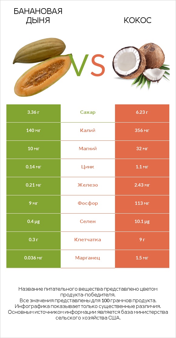 Банановая дыня vs Кокос infographic