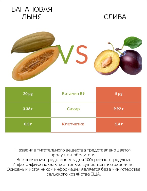 Банановая дыня vs Слива infographic