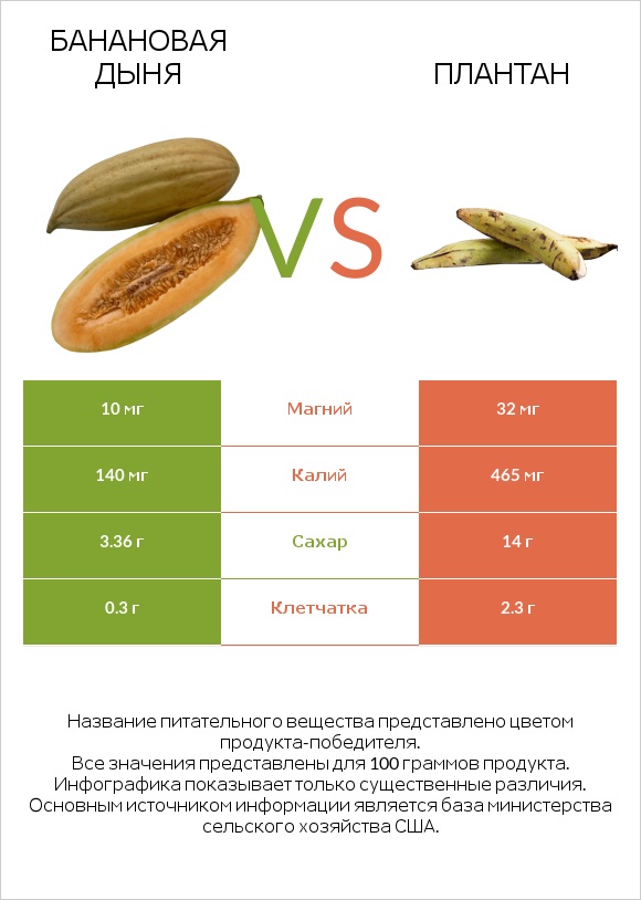 Банановая дыня vs Плантан infographic