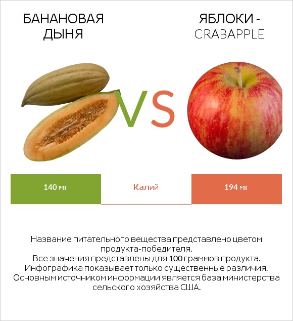 Банановая дыня vs Яблоки - crabapple infographic