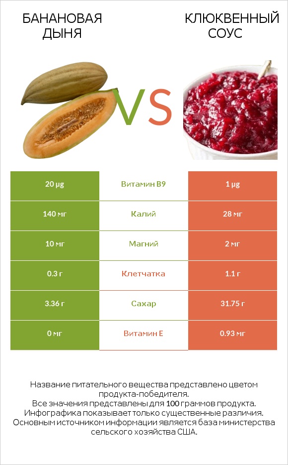 Банановая дыня vs Клюквенный соус infographic