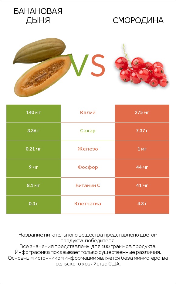 Банановая дыня vs Смородина infographic