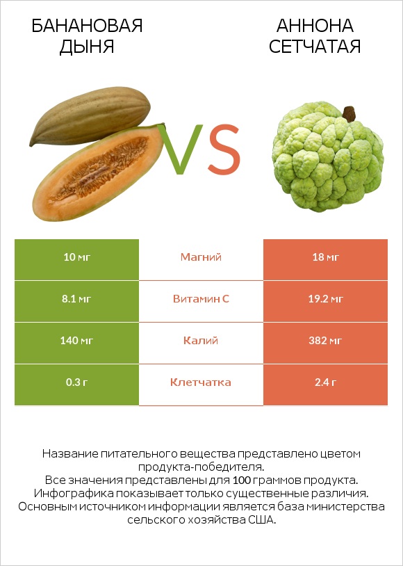 Банановая дыня vs Аннона сетчатая infographic