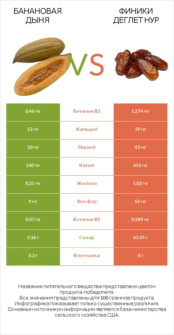 Банановая дыня vs Финики деглет нур infographic