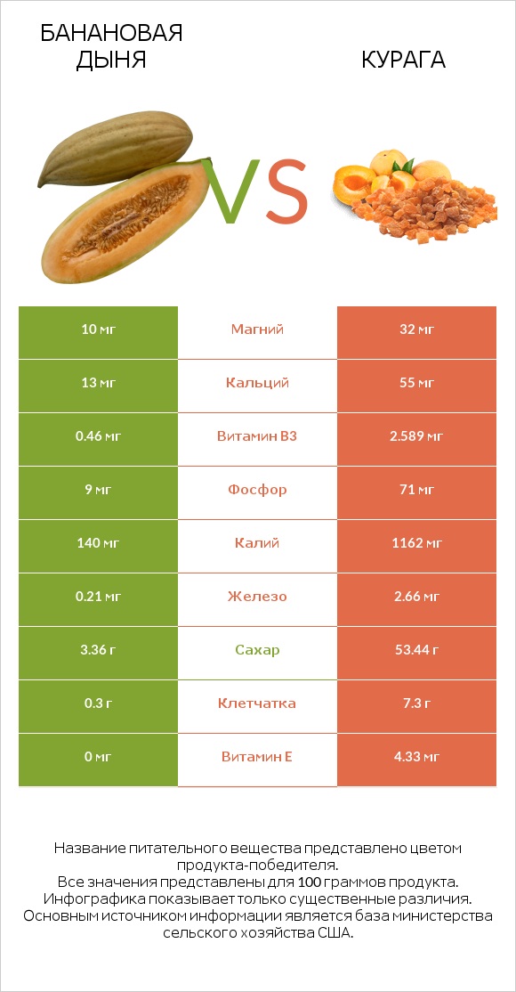 Банановая дыня vs Курага infographic