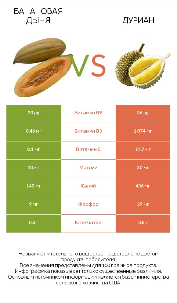 Банановая дыня vs Дуриан infographic