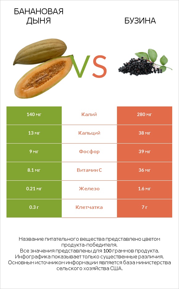 Банановая дыня vs Бузина infographic