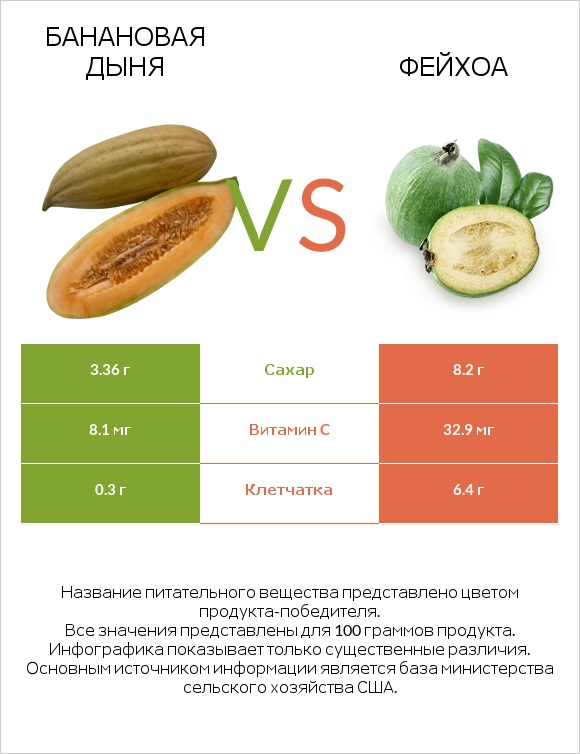 Банановая дыня vs Фейхоа infographic