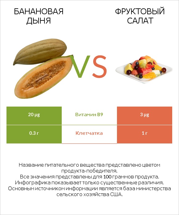 Банановая дыня vs Фруктовый салат infographic